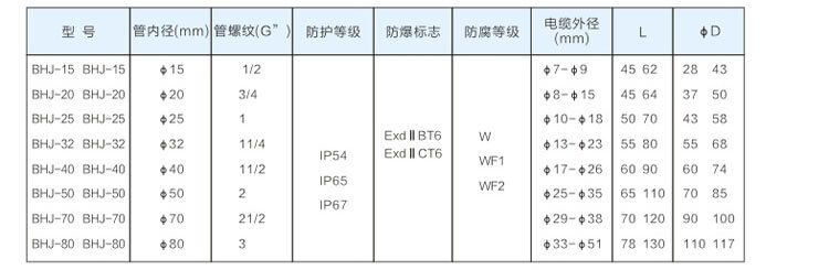 防爆活接頭參數